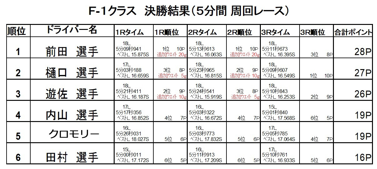 2017新潟聖籠トップスピードF1第6戦レース結果