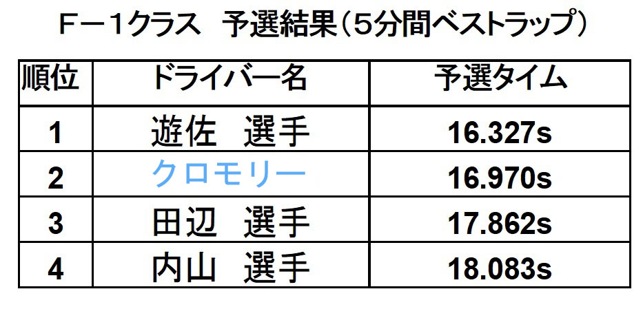 新潟聖籠「トップスピード」RC F1レース第9選予選結果